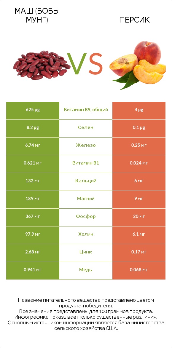 Маш (бобы мунг) vs Персик infographic