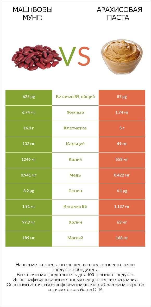 Маш (бобы мунг) vs Арахисовая паста infographic