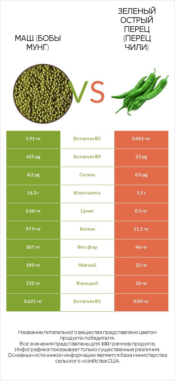 Маш (бобы мунг) vs Зеленый острый перец (перец чили) infographic