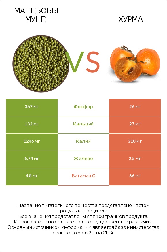 Маш (бобы мунг) vs Хурма infographic