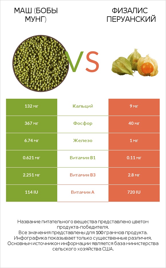 Маш (бобы мунг) vs Физалис перуанский infographic