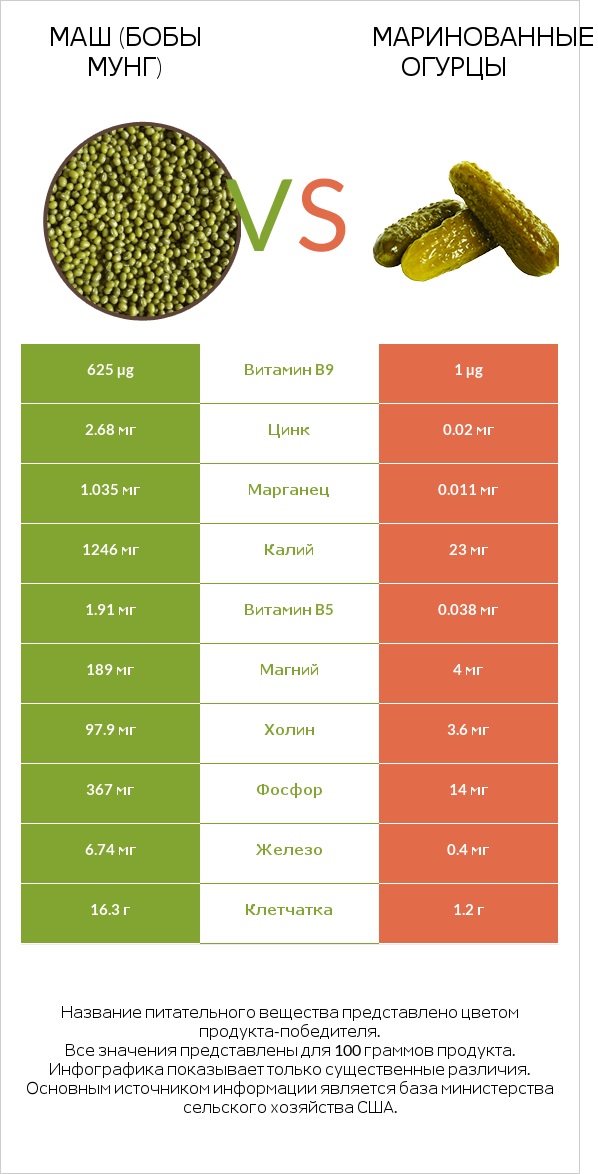 Маш (бобы мунг) vs Маринованные огурцы infographic