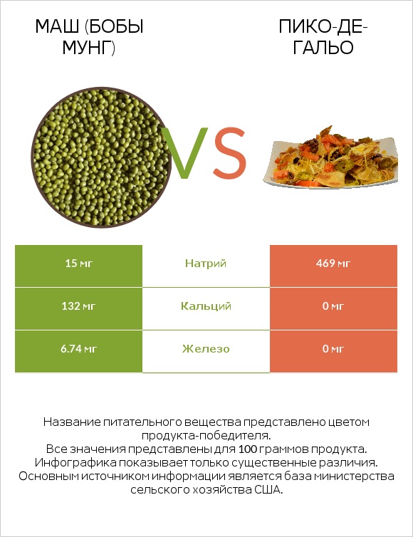 Маш (бобы мунг) vs Пико-де-гальо infographic