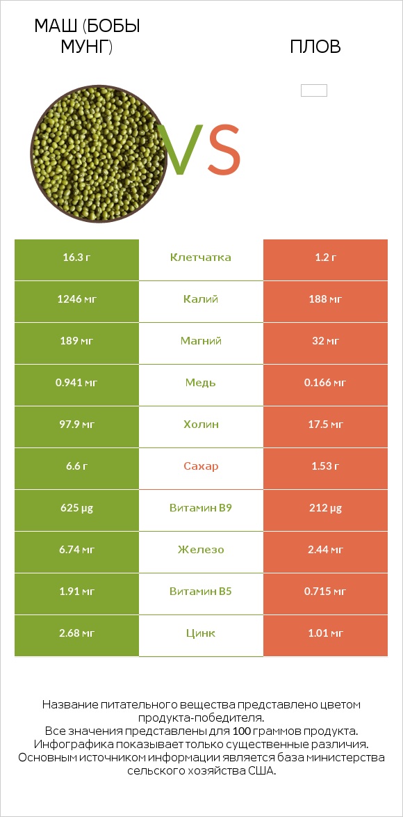 Маш (бобы мунг) vs Плов infographic