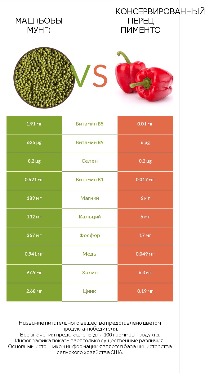 Маш (бобы мунг) vs Консервированный перец пименто infographic