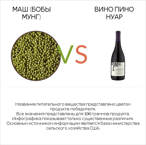 Маш (бобы мунг) vs Вино Пино Нуар infographic