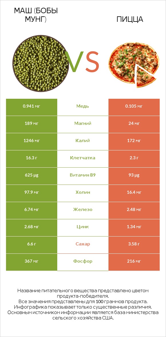 Маш (бобы мунг) vs Пицца infographic
