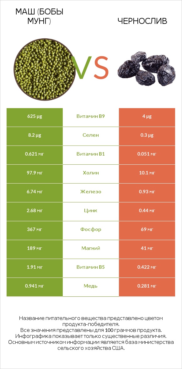 Маш (бобы мунг) vs Чернослив infographic