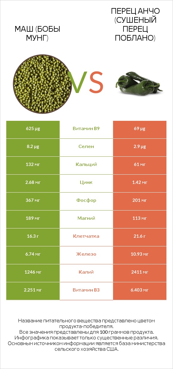 Маш (бобы мунг) vs Перец Анчо (сушеный перец Поблано) infographic