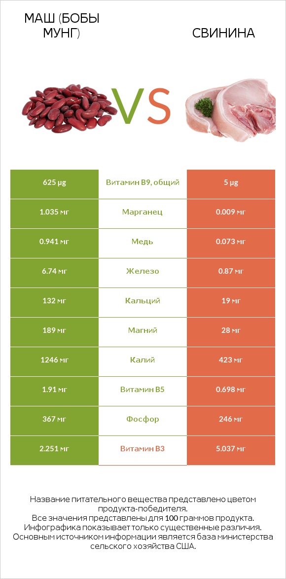 Маш (бобы мунг) vs Свинина infographic