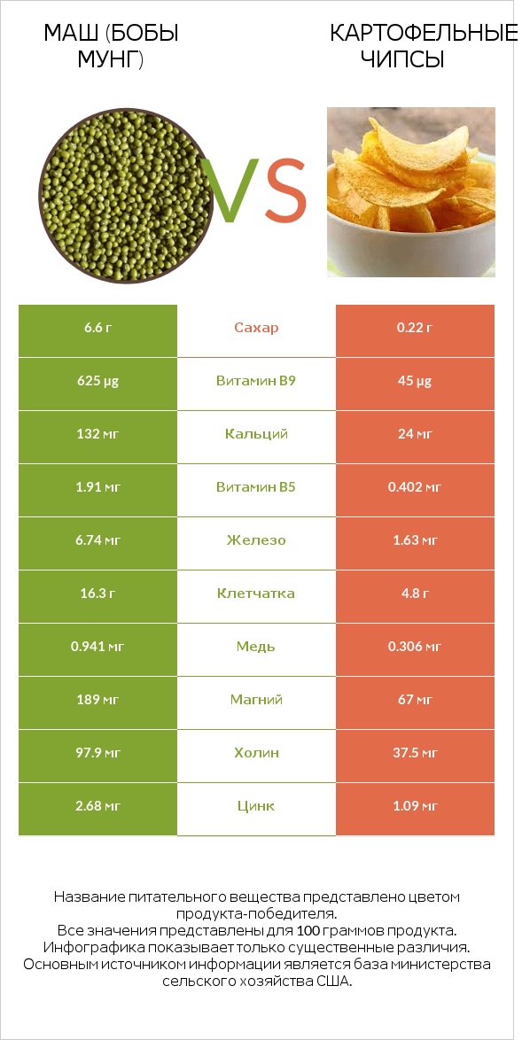Маш (бобы мунг) vs Картофельные чипсы infographic