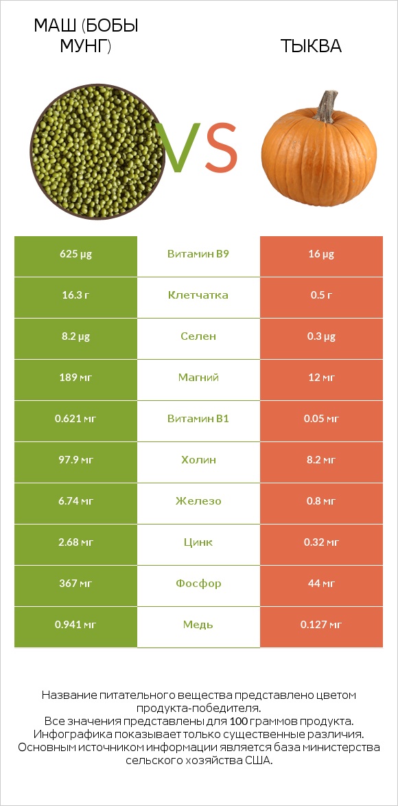 Маш (бобы мунг) vs Тыква infographic