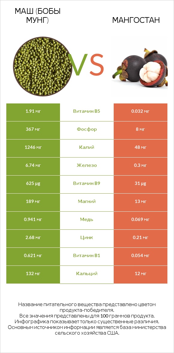 Маш (бобы мунг) vs Мангостан infographic