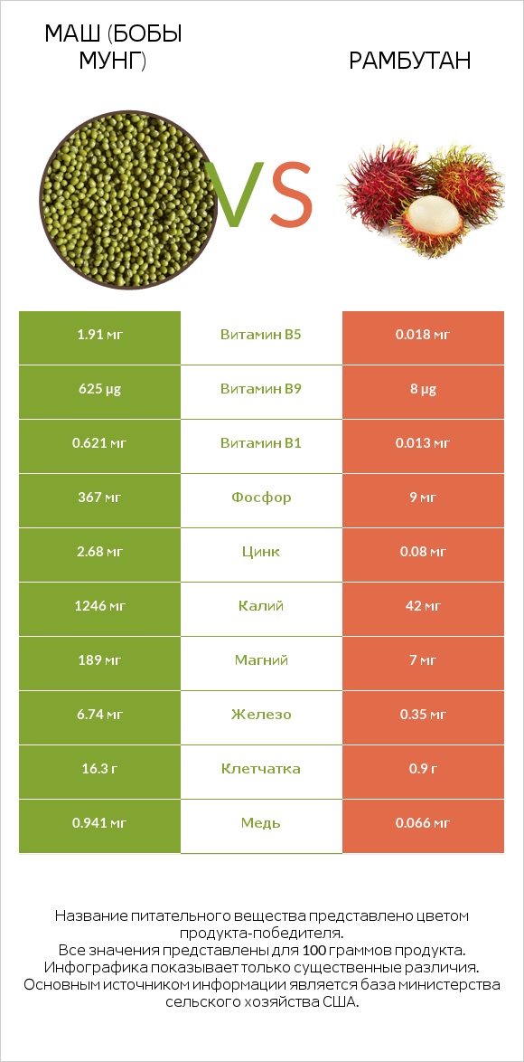 Маш (бобы мунг) vs Рамбутан infographic