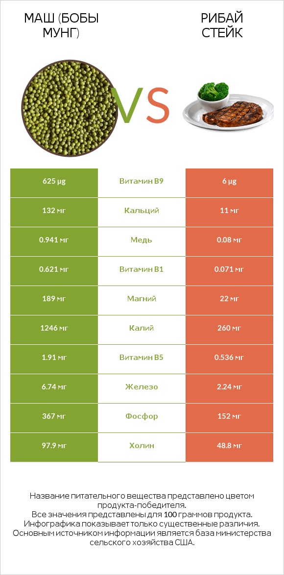 Маш (бобы мунг) vs Рибай стейк infographic