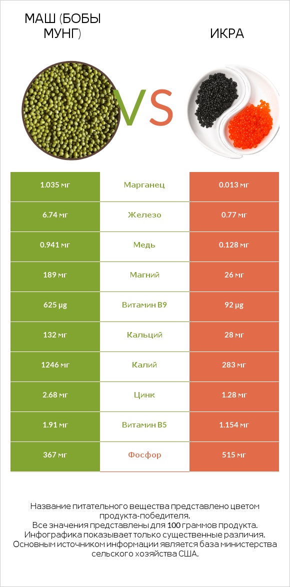 Маш (бобы мунг) vs Икра infographic