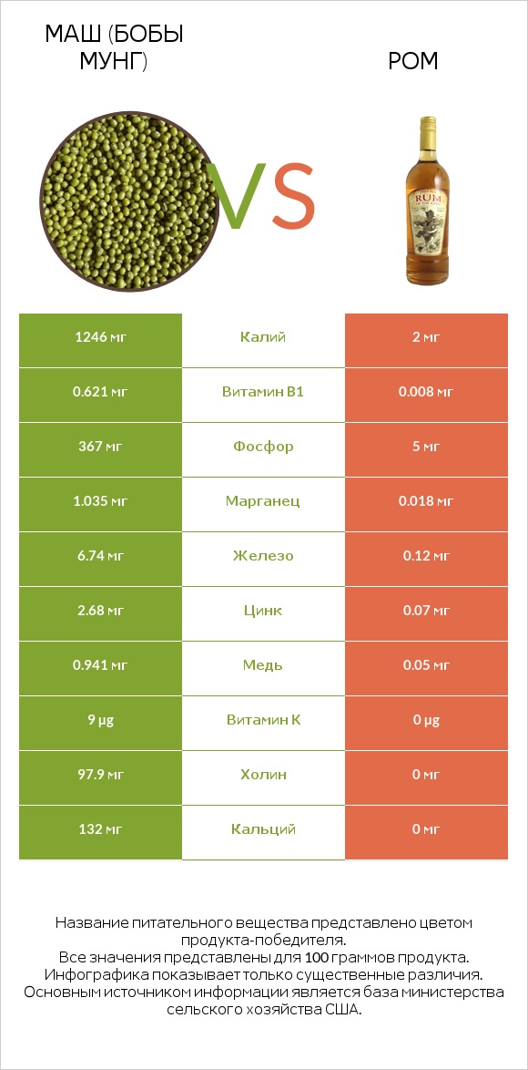 Маш (бобы мунг) vs Ром infographic
