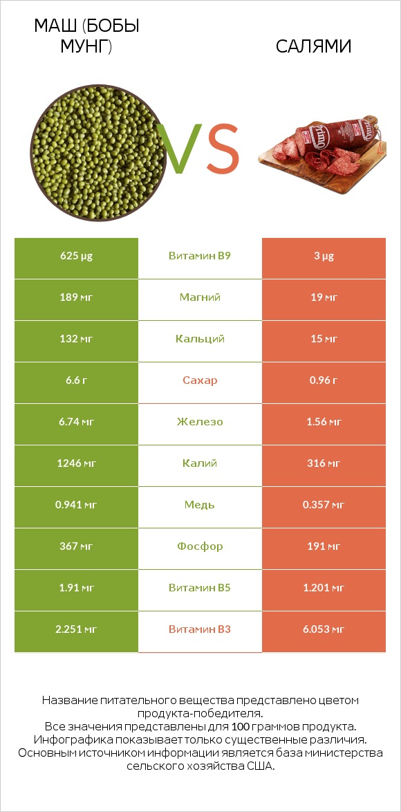 Маш (бобы мунг) vs Салями infographic
