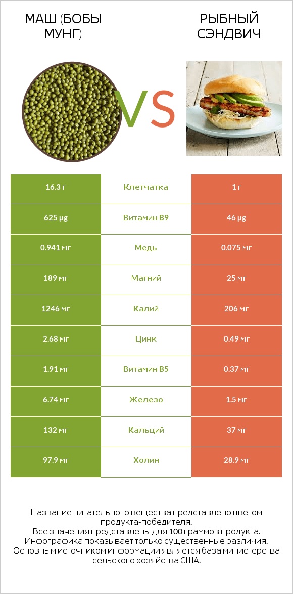 Маш (бобы мунг) vs Рыбный сэндвич infographic