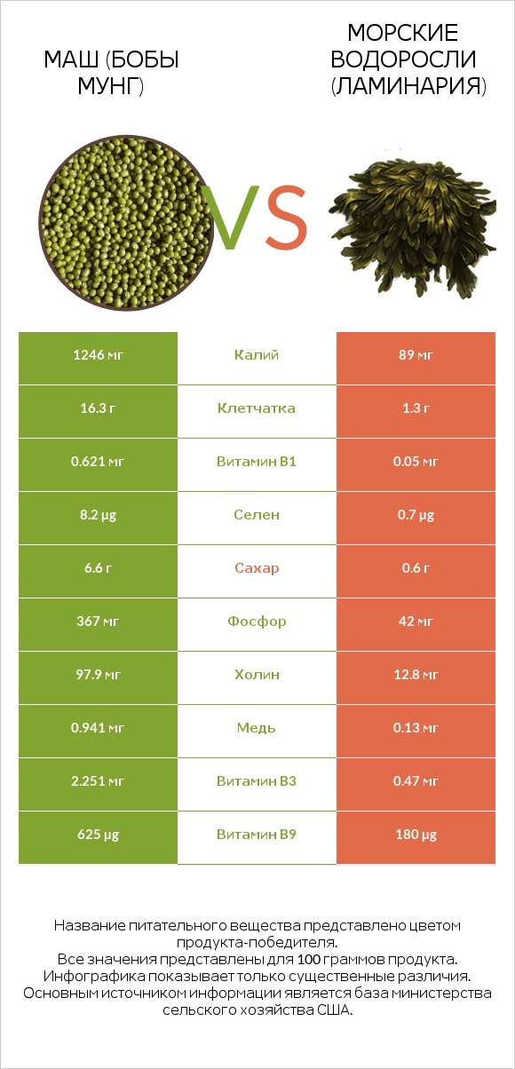 Маш (бобы мунг) vs Морские водоросли (Ламинария) infographic