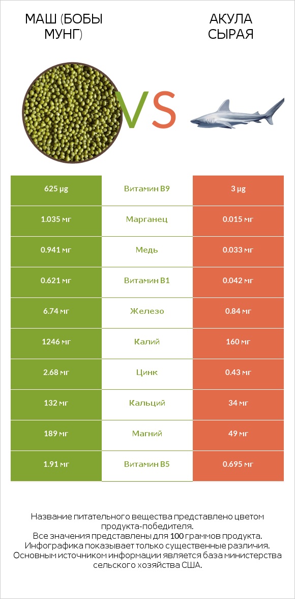 Маш (бобы мунг) vs Акула сырая infographic