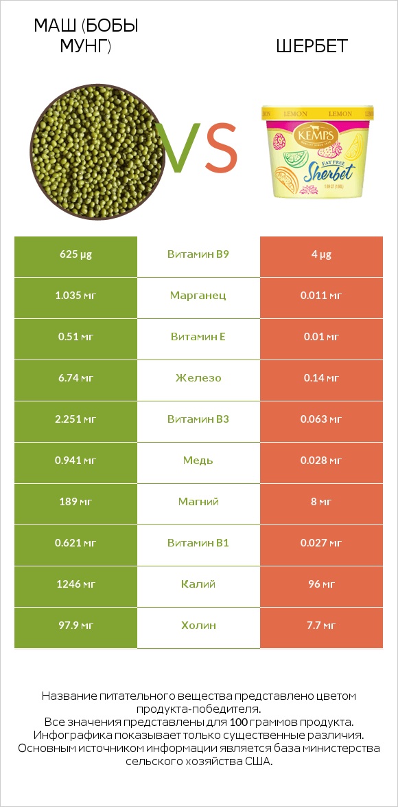 Маш (бобы мунг) vs Шербет infographic