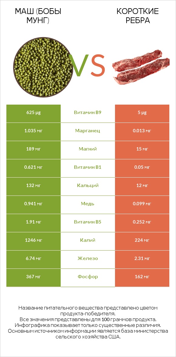 Маш (бобы мунг) vs Короткие ребра infographic