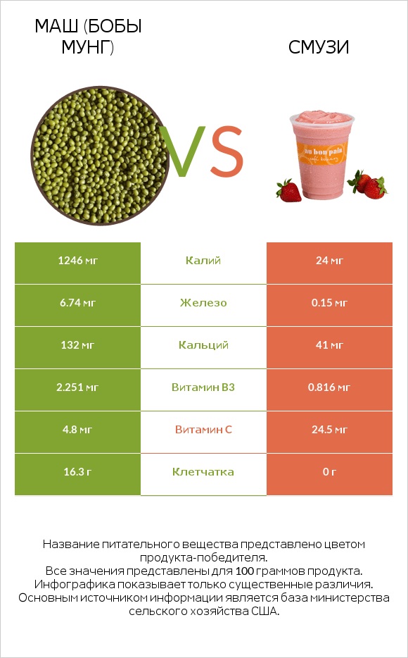 Маш (бобы мунг) vs Смузи infographic