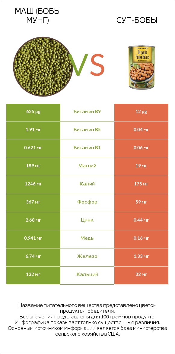 Маш (бобы мунг) vs Суп-бобы infographic