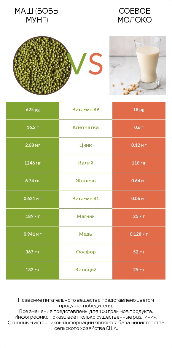 Маш (бобы мунг) vs Соевое молоко infographic