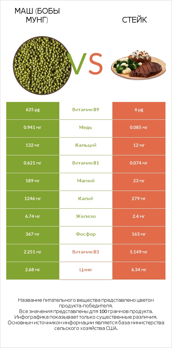 Маш (бобы мунг) vs Стейк infographic