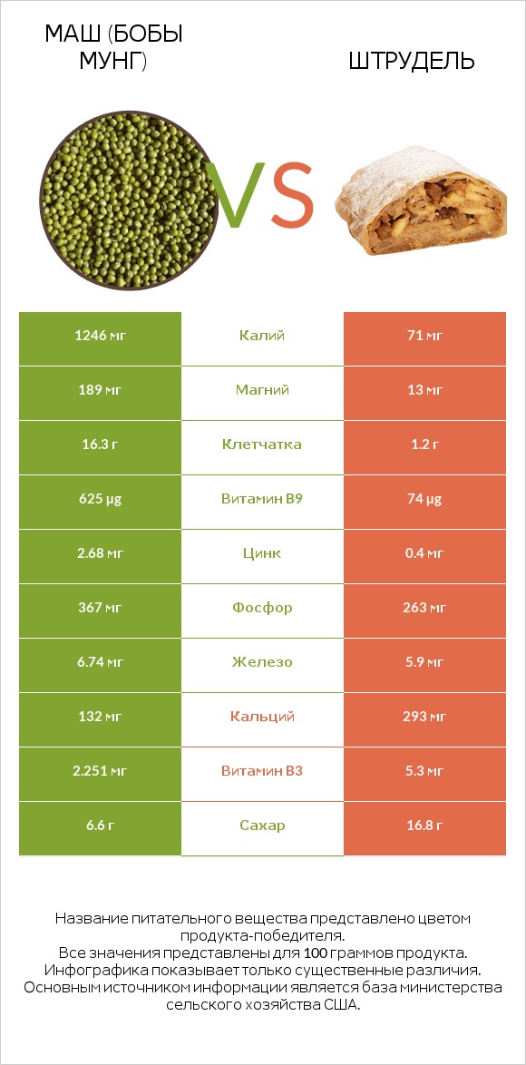 Маш (бобы мунг) vs Штрудель infographic