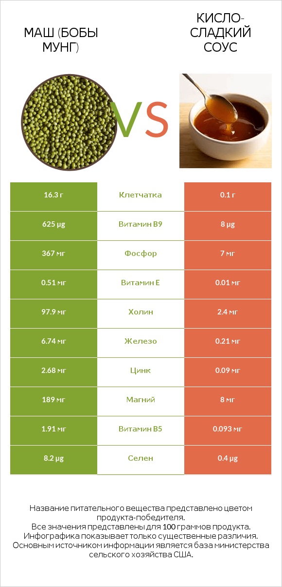 Маш (бобы мунг) vs Кисло-сладкий соус infographic