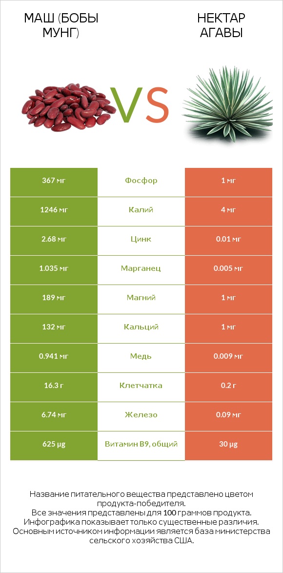 Маш (бобы мунг) vs Нектар агавы infographic