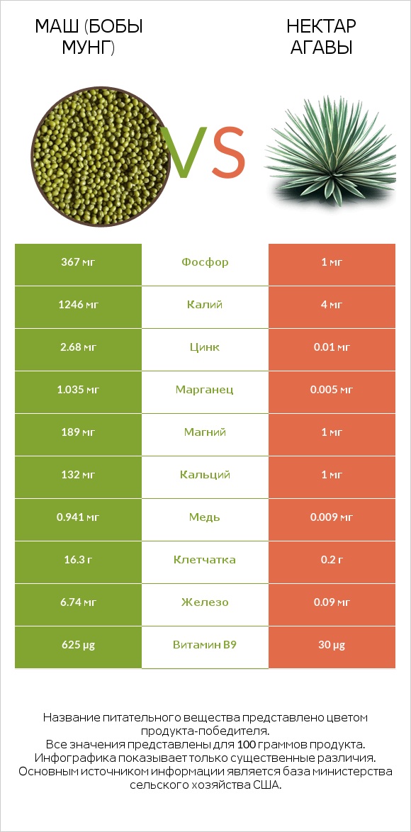 Маш (бобы мунг) vs Нектар агавы infographic