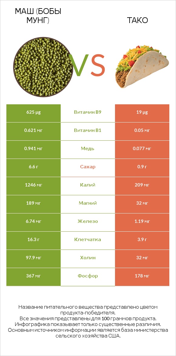 Маш (бобы мунг) vs Тако infographic
