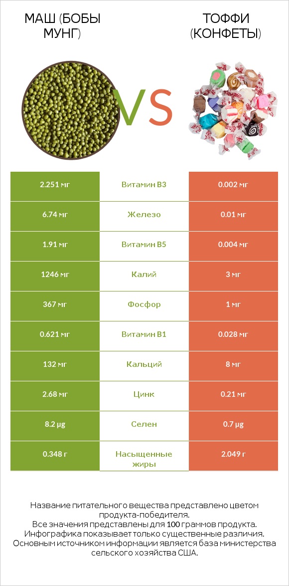 Маш (бобы мунг) vs Тоффи (конфеты) infographic