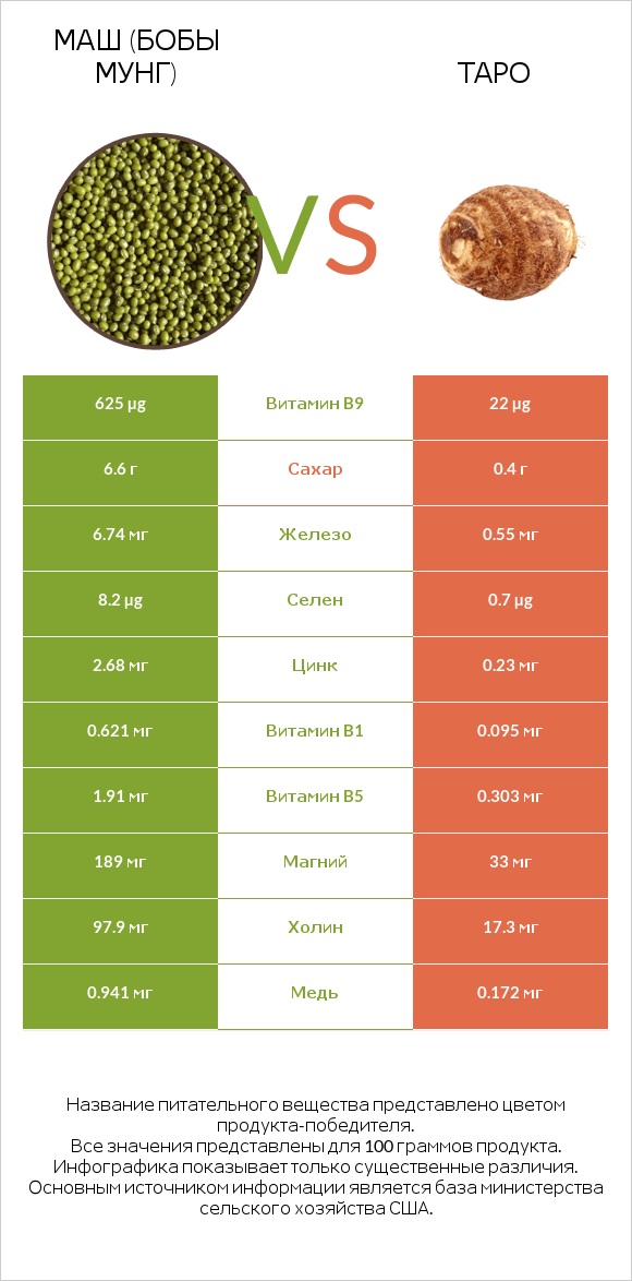 Маш (бобы мунг) vs Таро infographic
