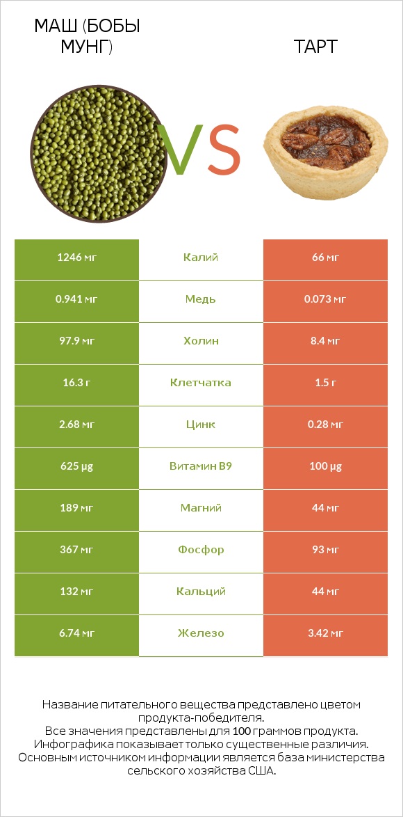 Маш (бобы мунг) vs Тарт infographic