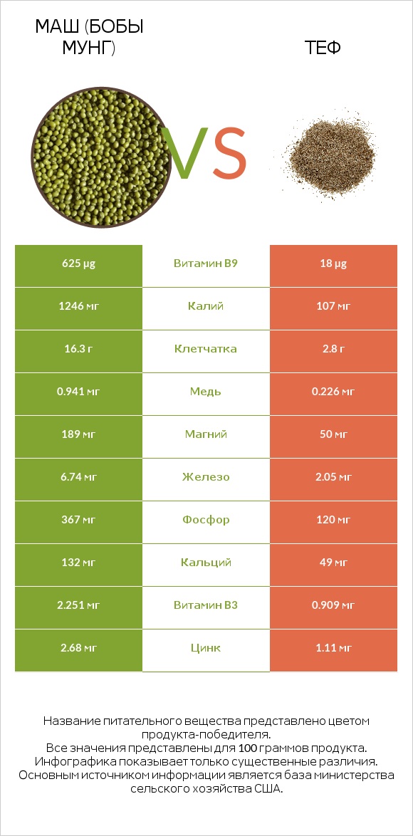 Маш (бобы мунг) vs Теф infographic
