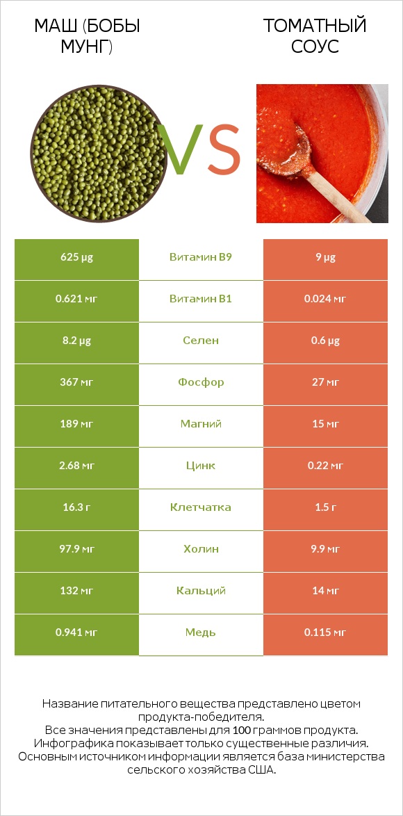 Маш (бобы мунг) vs Томатный соус infographic
