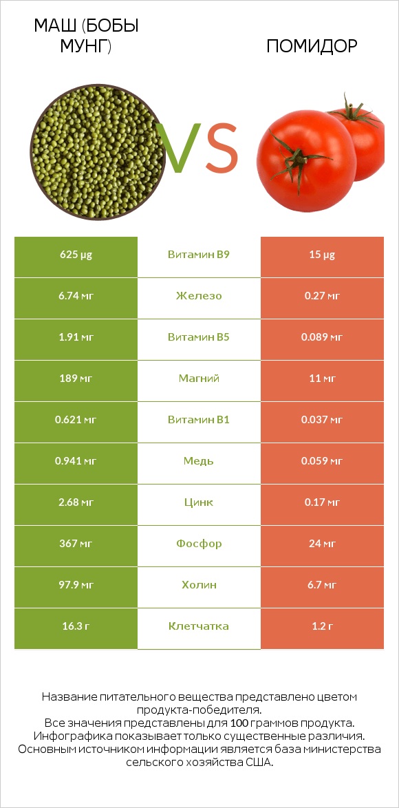 Маш (бобы мунг) vs Помидор  infographic