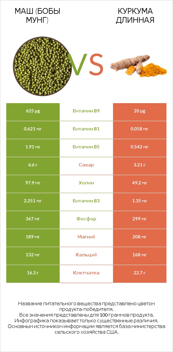 Маш (бобы мунг) vs Куркума длинная infographic
