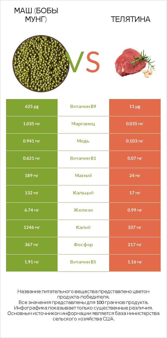 Маш (бобы мунг) vs Телятина infographic