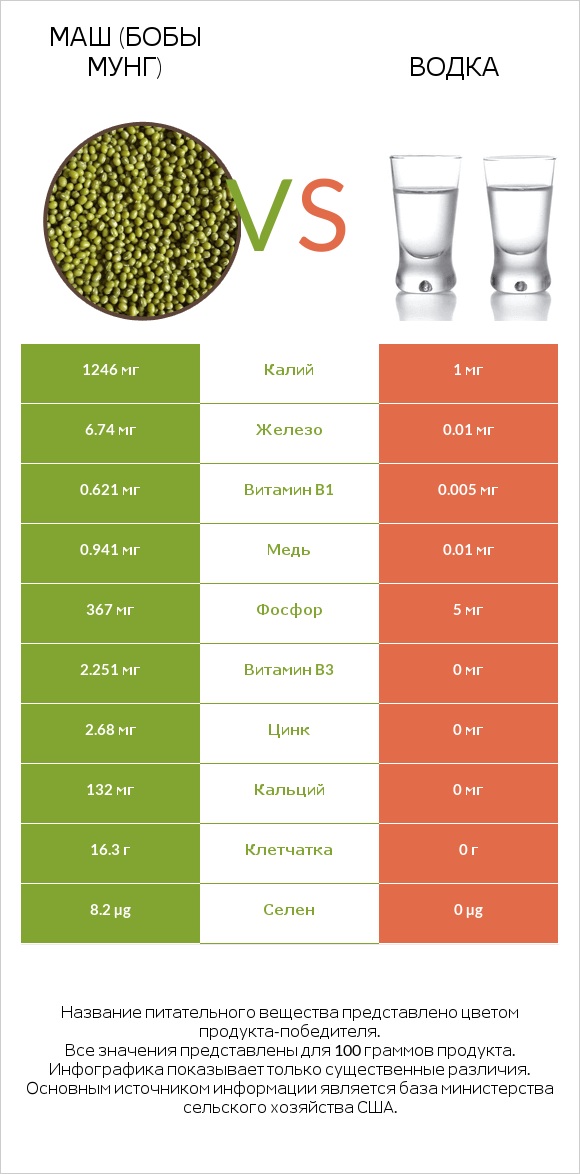 Маш (бобы мунг) vs Водка infographic