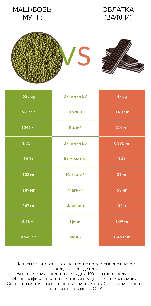 Маш (бобы мунг) vs Облатка (вафли) infographic