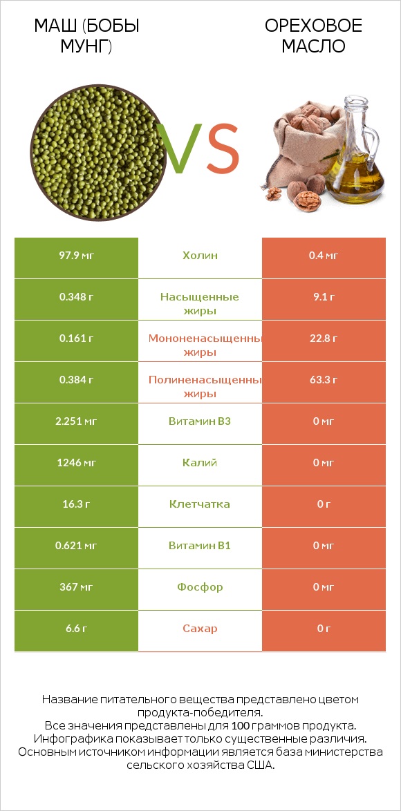 Маш (бобы мунг) vs Ореховое масло infographic