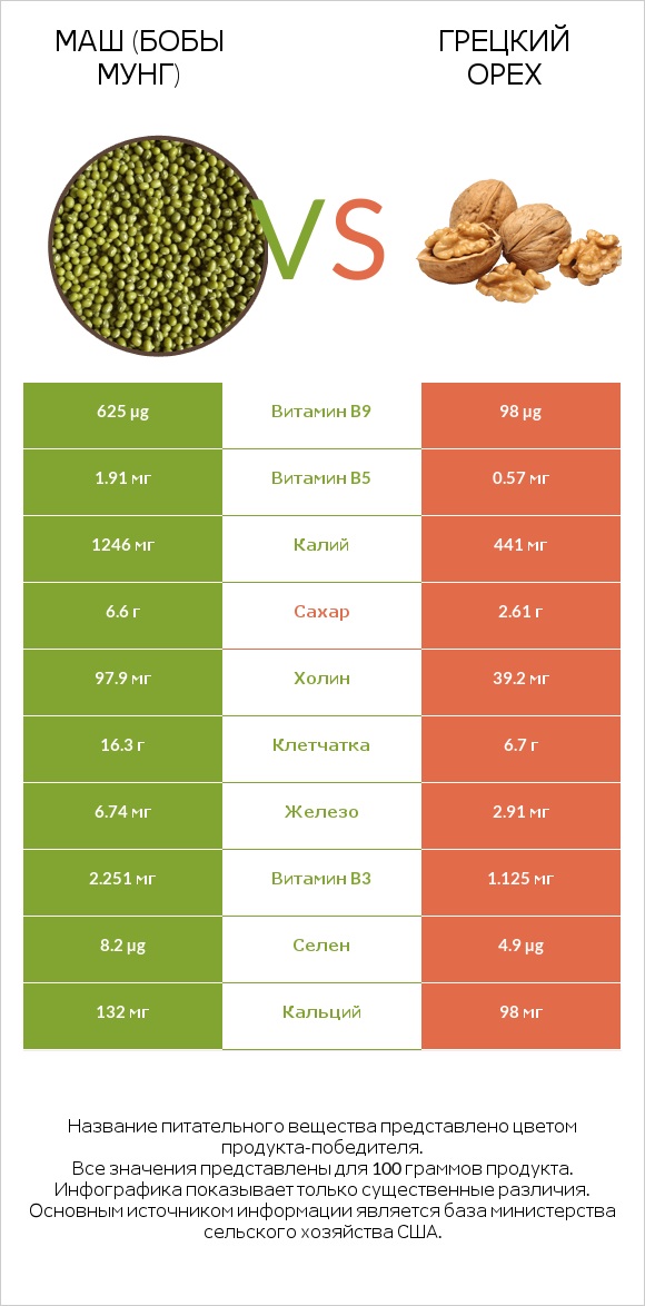 Маш (бобы мунг) vs Грецкий орех infographic