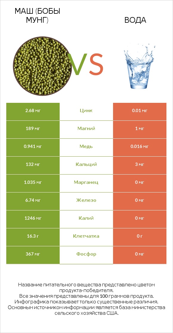 Маш (бобы мунг) vs Вода infographic