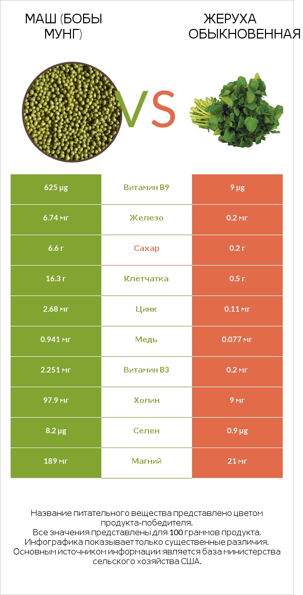 Маш (бобы мунг) vs Жеруха обыкновенная infographic